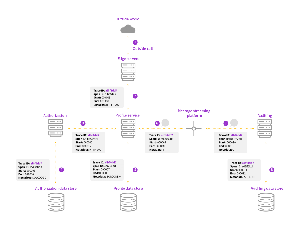 Distrubited Tracing Trace ID Image