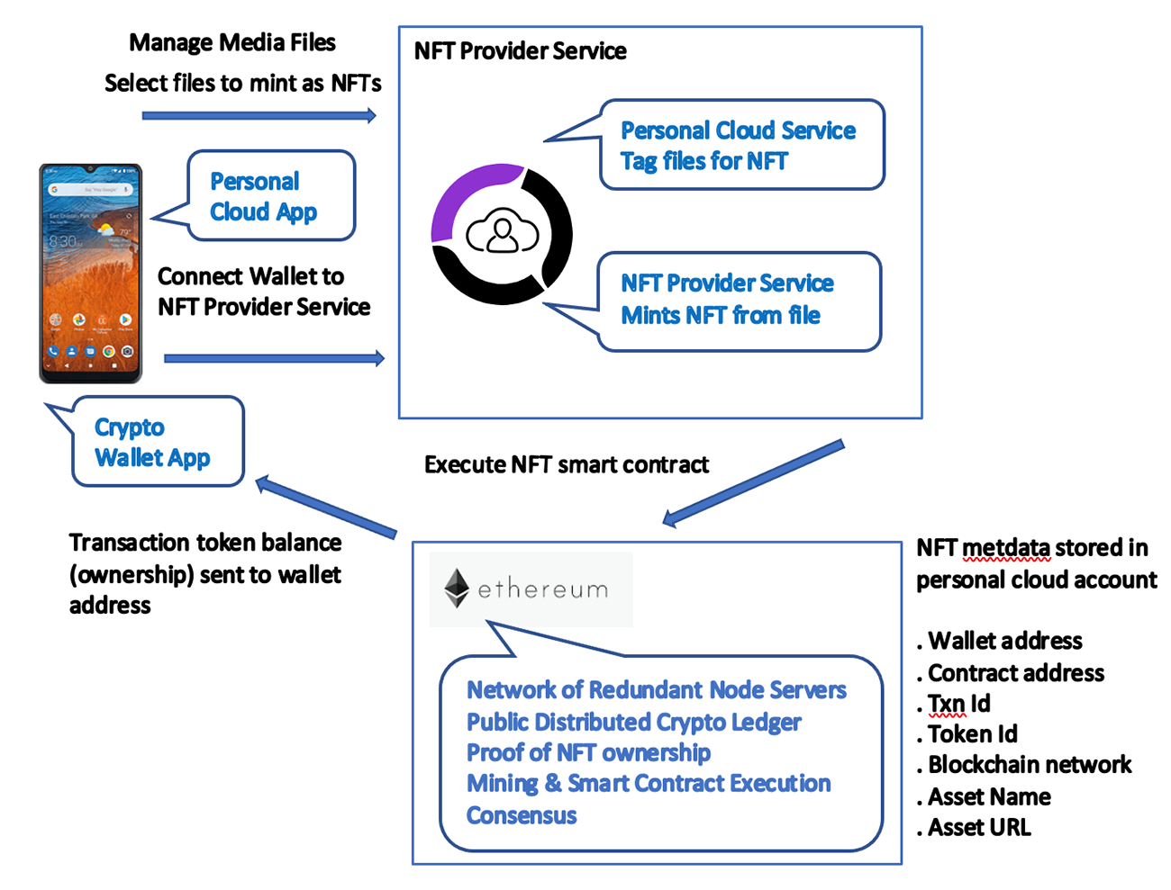 NFT Blog Diagram